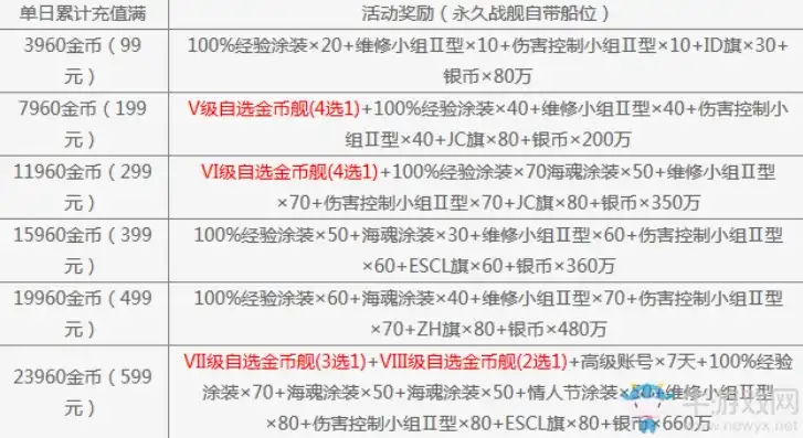 战舰帝国礼包2021，战舰帝国vip等级价格表大全图