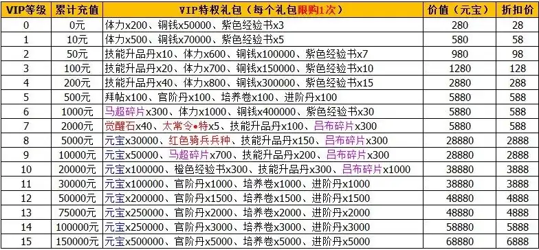 战舰帝国礼包2021，战舰帝国vip等级价格表大全图