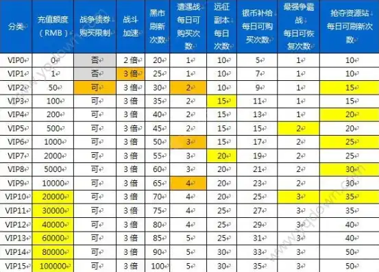 战舰帝国礼包2021，战舰帝国vip等级价格表大全图