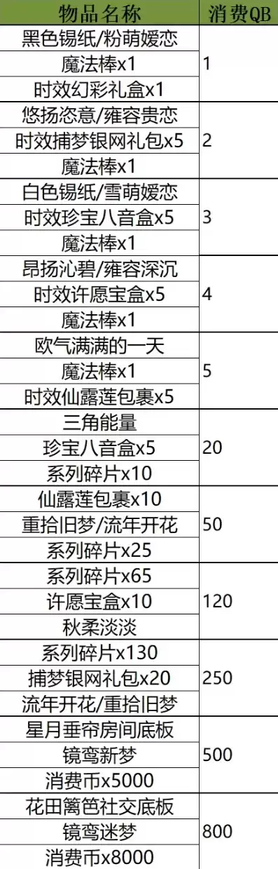 阴阳师每日吉运礼包汇总表2020，阴阳师每日吉运礼包是每天都有么