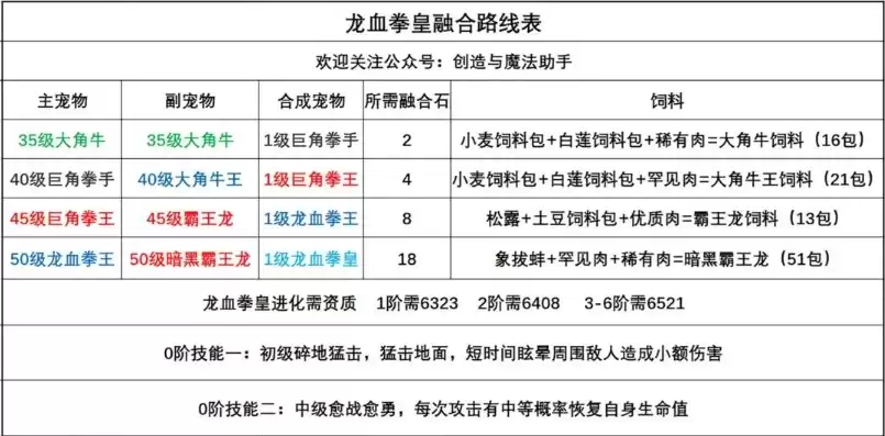 创造与魔法龙血拳皇融合配方，创造与魔法龙血拳皇融合表资质