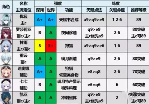 原神五星角色排行2.0，原神五星角色强度排行榜24最新版本