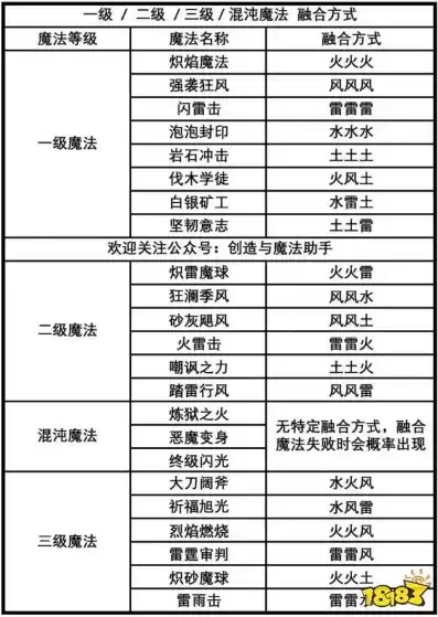 创造与魔法合成图，创造与魔法合成攻略