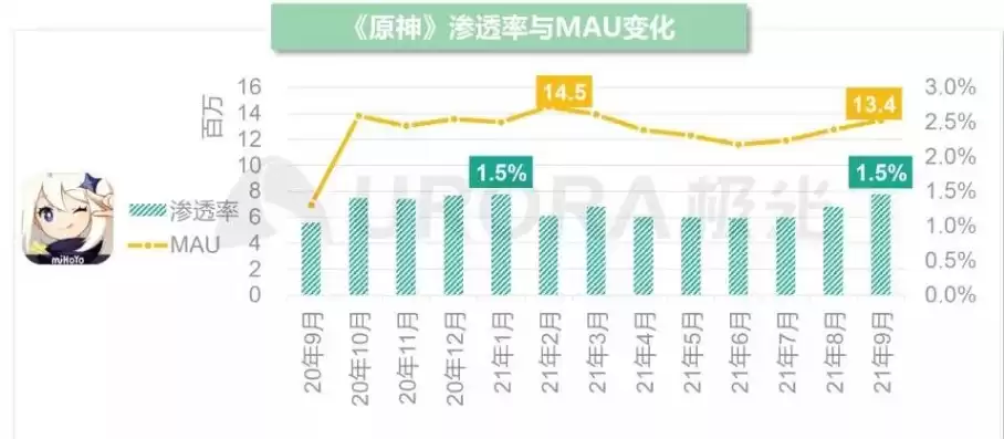 原神修改游戏数据，原神在线玩家数量修改