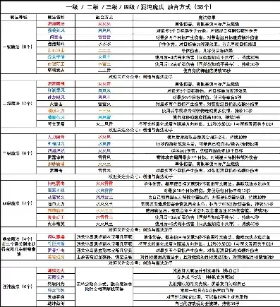 创造与魔法一到12级需要材料，创造与魔法1到9级魔法合成表