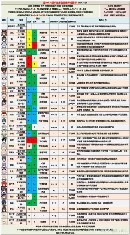 原神 角色评级，原神角色练度评分工具iOS