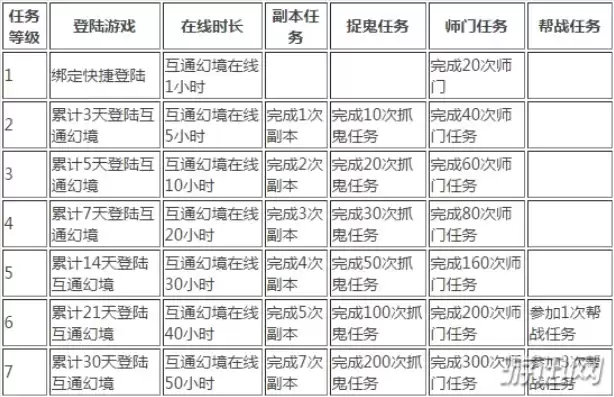 梦幻西游红尘任务奖励，梦幻西游红尘任务顺序怎么看