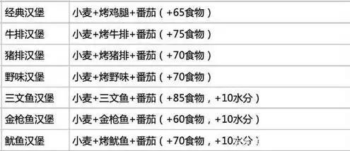 创造与魔法烹饪锅食谱大全最新2020，创造与魔法烹饪锅食谱大全