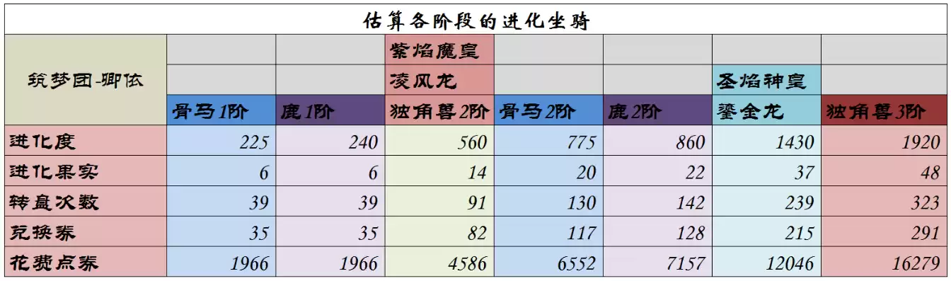 创造与魔法净化，创造与魔法归墟净螭融合资质表