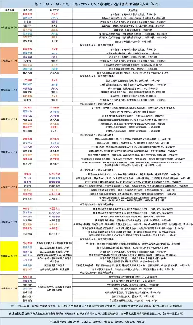 创造与魔法6级魔法配方，创造与魔法7级魔法合成表大全