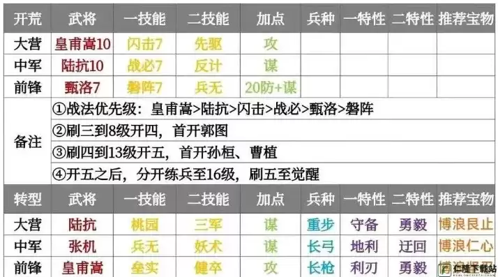 率土之滨s2745，率土之滨2024年开荒阵容搭配排行