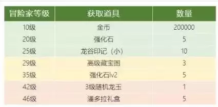 龙之谷激活码在哪里兑换，龙之谷新服礼包领奖码是多少