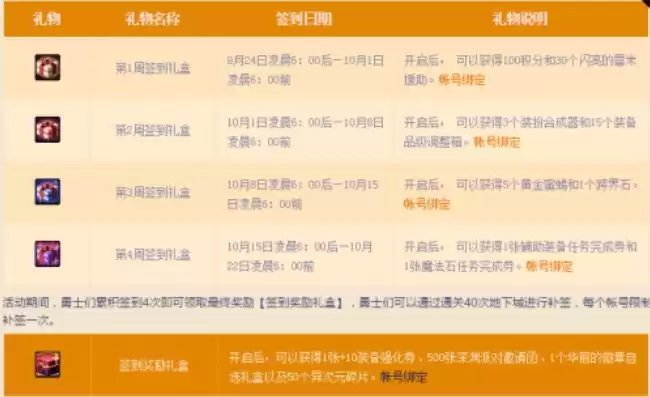 dnf活动最新消息，dnf地下城与勇士最新活动