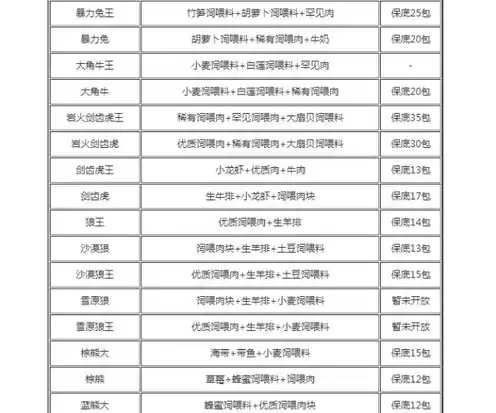 创造与魔法饲料大全 最新饲料配方表2021，创造与魔法饲料大全 最新饲料配方表2020