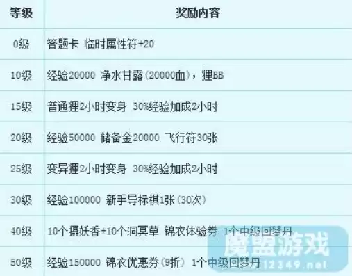 梦幻西游充值300点的成长礼包在哪领取，梦幻西游充值300点的成长礼包在哪领