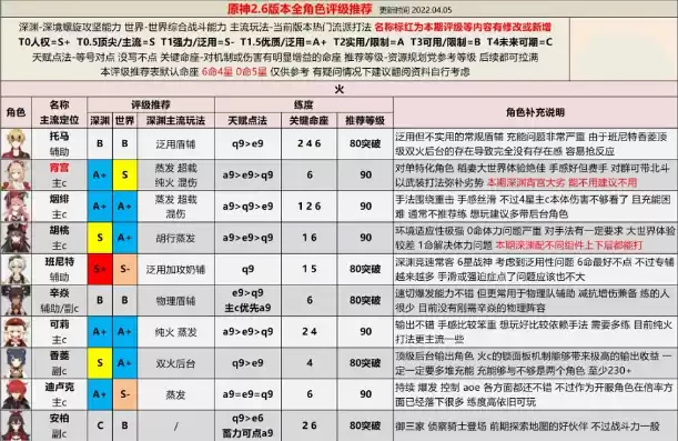 原神1.6角色评级，原神4.7版本全角色评级推荐