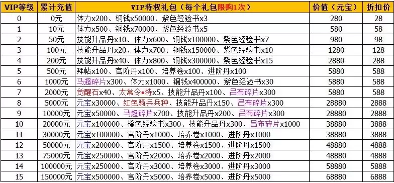 战舰帝国vip等级价格表大全最新消息，战舰帝国vip等级价格表大全最新