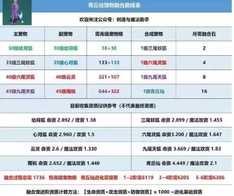 创造与魔法青龙位置，创造与魔法青丘仙资质总和