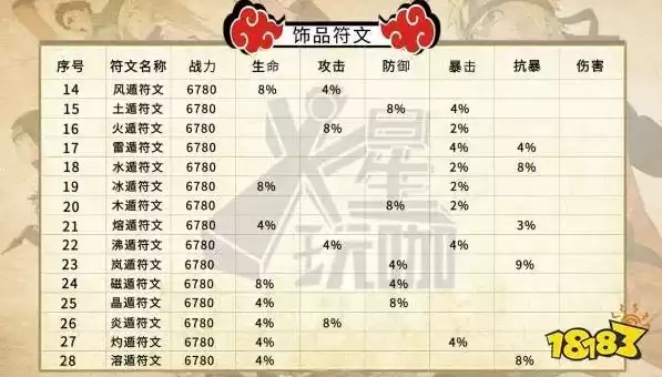 火影忍者饰品抗魔分段表145，火影忍者饰品抗魔分段表130