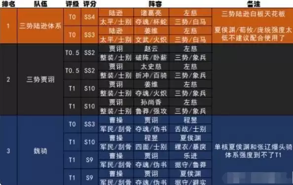 三国志战略版s2的t0阵容,最强的t0阵容在这里，三国志战略版t0阵容排名大全最强阵容一览s2