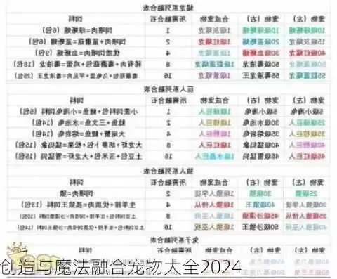 创造与魔法合成宠物大全 融合宠物配方汇总，创造与魔法合成宠物大全