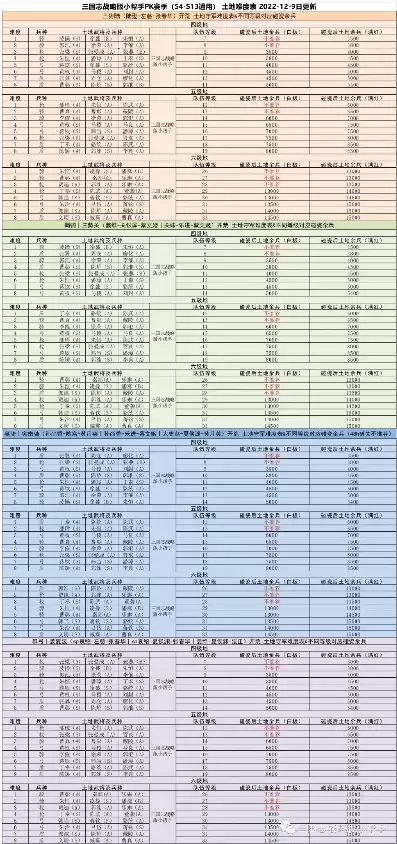 三国志战略版一赛季4级地难度表，三国志战略版s1四级地土地难度表