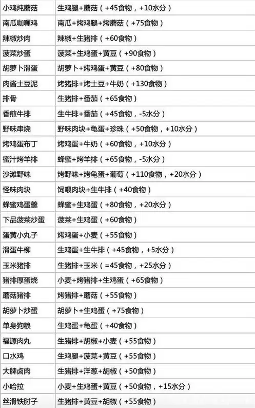 创造与魔法食谱大全全部，创造与魔法食谱大全最新2020图片