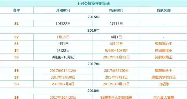 王者官网赛季什么时候更新，王者荣耀官网赛季结束时间