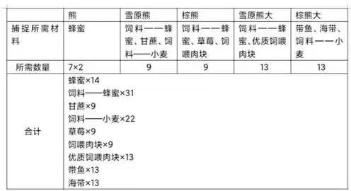 创造与魔法粉抱抱熊合成路线，创造与魔法粉抱抱熊合成资质表