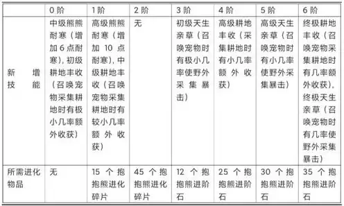 创造与魔法粉抱抱熊合成路线，创造与魔法粉抱抱熊合成资质表