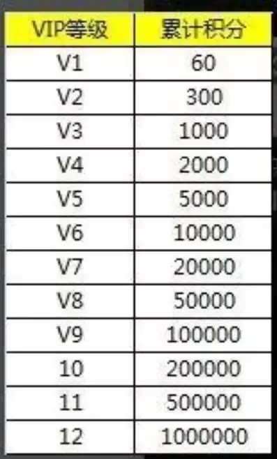 三国杀移动版vip7，三国杀移动版vip价格表最新一览表