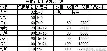 火影忍者饰品抗魔分段表140，火影忍者饰品抗魔分段表2024