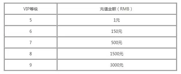 战舰帝国vip等级价格表最新消息图片，战舰帝国vip等级价格表最新消息