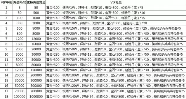 战舰帝国vip等级价格表最新消息图片，战舰帝国vip等级价格表最新消息