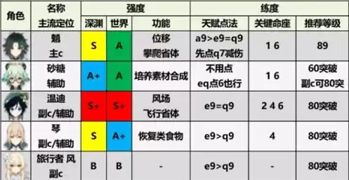 原神最新角色强度排行1.6，原神最新角色强度排行