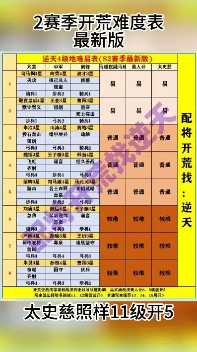 率土之滨最新开荒难度表图片，率土之滨最新开荒难度表