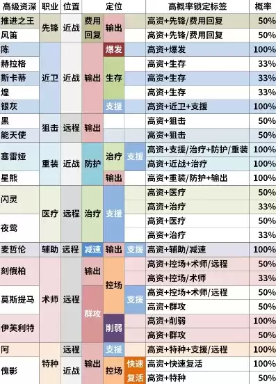 明日方舟高级资深干员排行，明日方舟各势力的高级作战单位