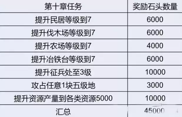 三国志战略版升7本爆仓8章任务奖励，三国志 爆仓升七本