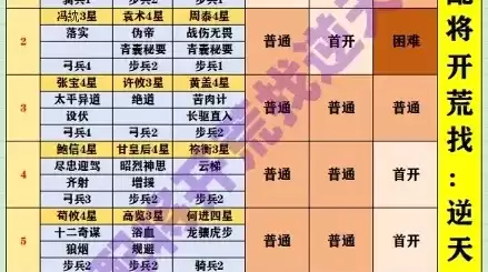 率土之滨s2开荒最佳阵容，率土之滨2020s2开荒难度表