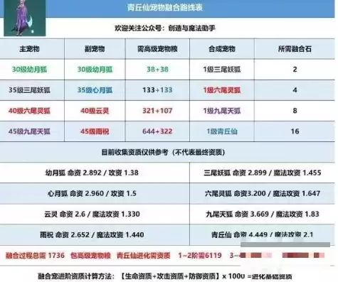 创造与魔法2020融合宠物资质表，创造与魔法宠物融合表资质什么用