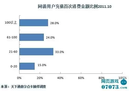 网游充值冲动消费问题，网游怎么能有充值折扣