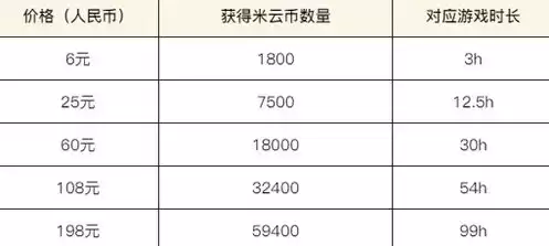 云原神多少钱，2024云原神免费无限时间兑换码最新