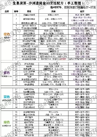 明日方舟沙原，明日方舟沙洲遗闻食谱配方一览表最新版