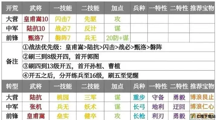 率土之滨2021年开荒阵容，率土之滨2024开荒队伍推荐，传承经典，创新突破，探寻最强阵容！