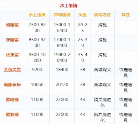 创造与魔法水上坐骑排行榜2021，创造与魔法水上坐骑排行榜2021，盘点那些让人欲罢不能的水上速度与激情