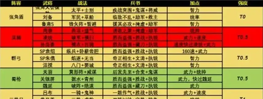 三国志战略版s9t0主流阵容表，三国志战略版s9赛季T0阵容深度解析，顶级策略搭配全解析