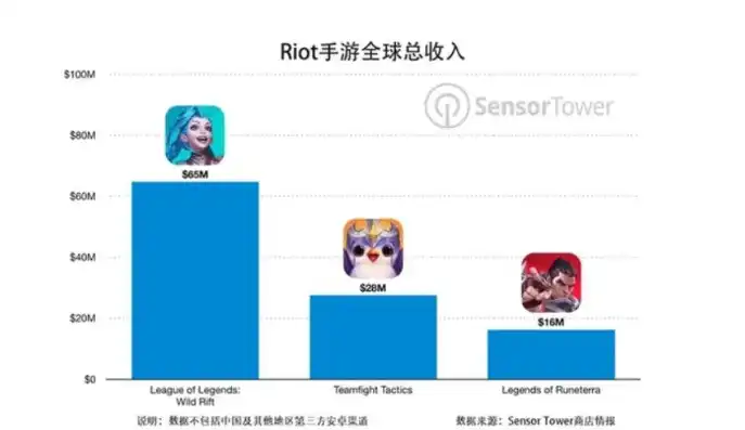 lol手游的下载量，LOL手游下载量突破千万，国产电竞市场再迎高峰！