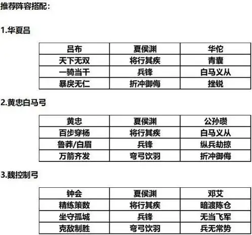 三国志战略版s8t阵容图表，三国志战略版s8赛季T0阵容深度解析，阵容搭配与策略技巧全解析