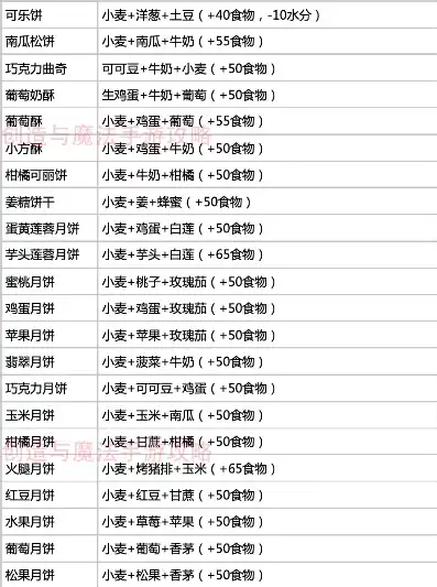 创造与魔法食谱大全最新2020分类表，探索奇幻世界，创造与魔法食谱大全2020分类详解