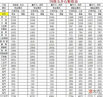 梦幻西游70级5开收益多少，梦幻西游70级5开收益分析，揭秘高收益攻略与实战技巧